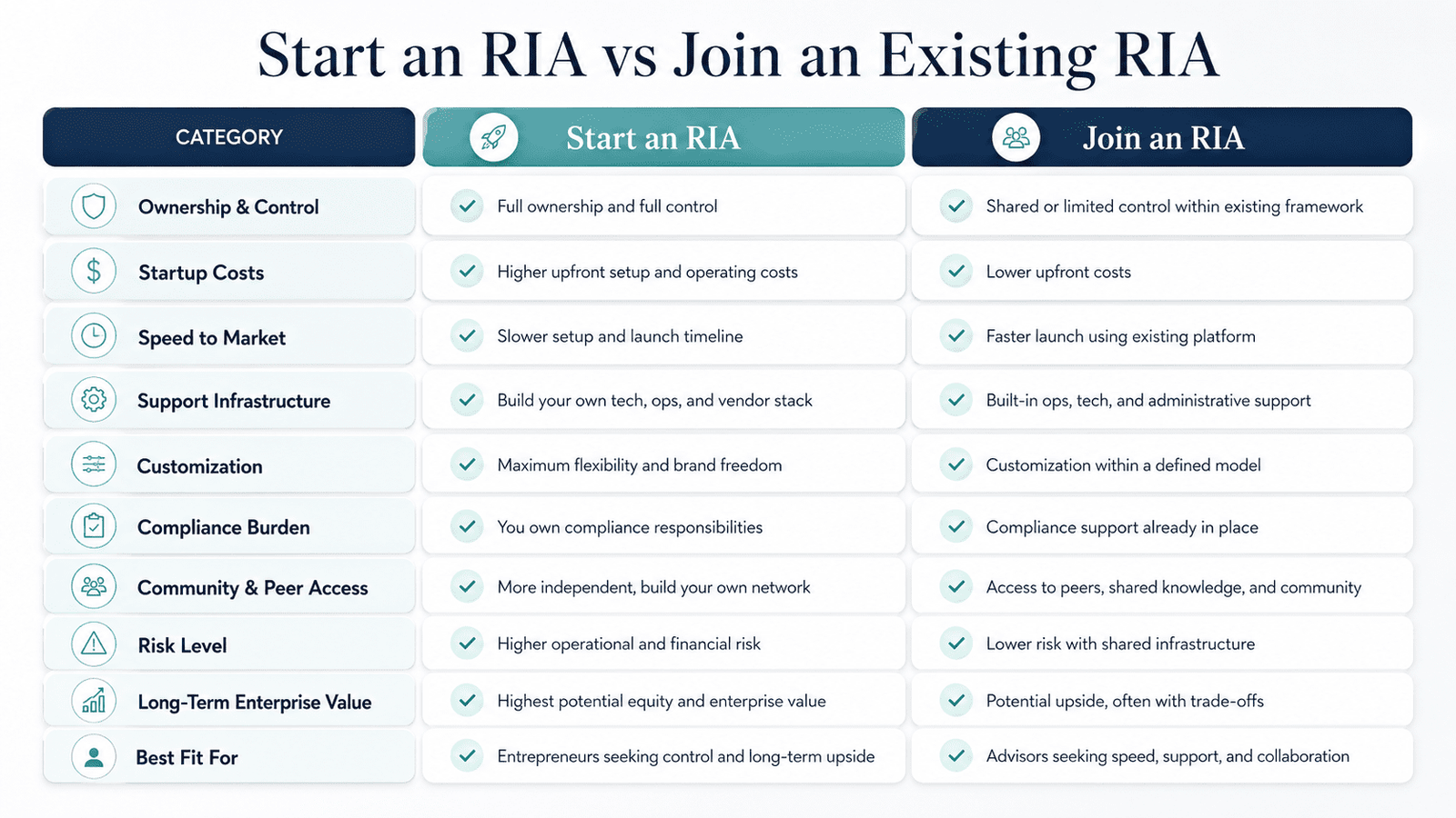 Comparison chart showing differences between starting an RIA and joining an existing RIA, including ownership, costs, speed, support, compliance burden, risk, and long-term value.